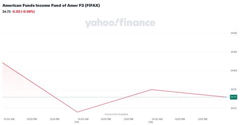 American Funds Income Fund of Amer F3 FIFAX .